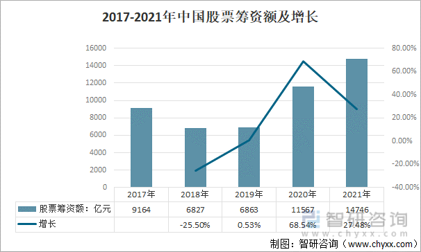 2017-2021年中国股票筹资额及增长