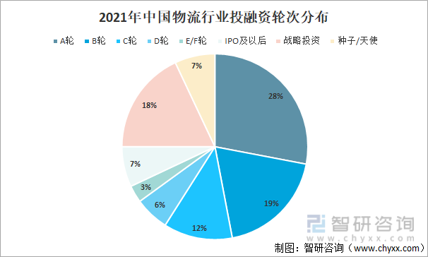 2021年中国物流行业投融资轮次分布
