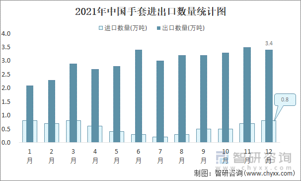 2021年中国手套进出口数量统计图