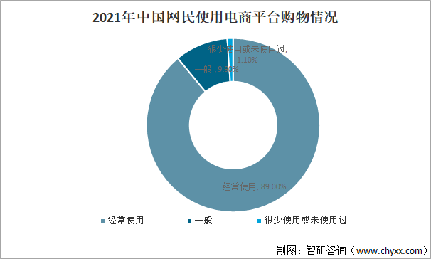2021年中国网民使用电商平台购物情况