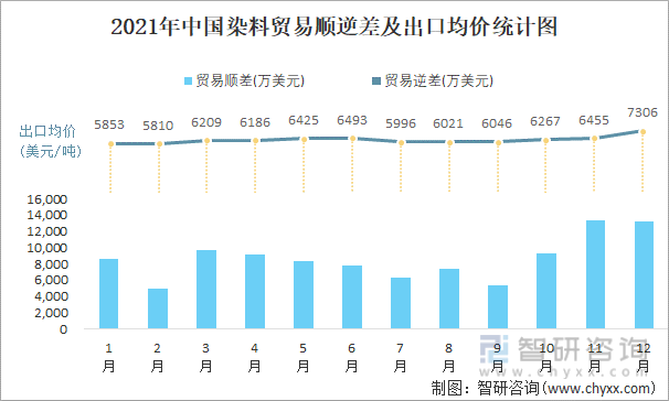 2021年中国染料顺逆差及出口均价统计图