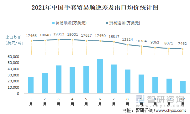 2021年中国手套顺逆差及出口均价统计图