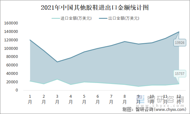 2021年中国其他胶鞋进出口金额统计图