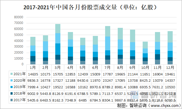 2017-2021年中国各月份股票成交量（单位：亿股）