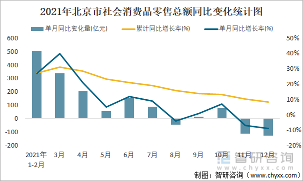 2021年北京市社会消费品零售总额同比变化统计图