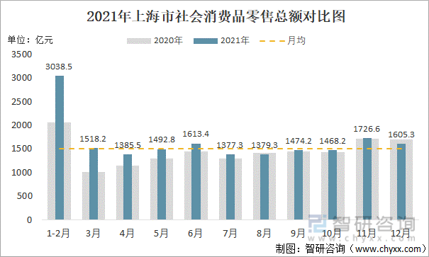 2021年上海市社会消费品零售总额对比图