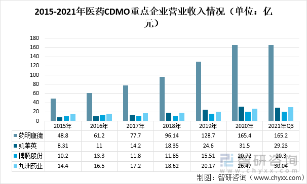 2015-2021年医药CDMO重点企业营业收入情况（单位：亿元）