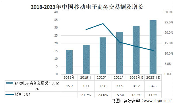 2018-2023年中国移动电子商务交易额及增长