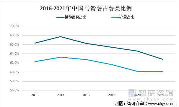 2016-2021年中国马铃薯占薯类比例