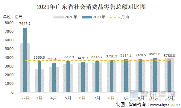 2021年廣東省社會消費品零售總額對比圖