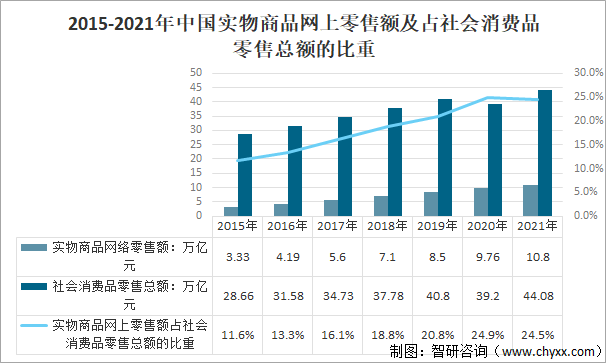 2015-2021年中国实物商品网上零售额及占社会消费品零售总额的比重