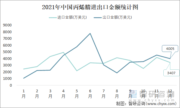 2021年中国丙烯腈进出口金额统计图