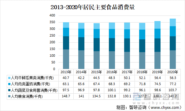 2013-2020中国居民主要食品消费情况