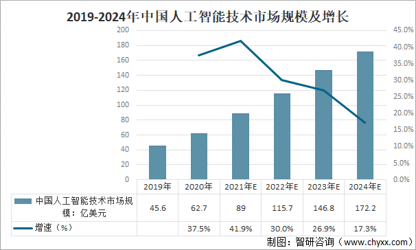 2019-2024年中国人工智能技术市场规模及增长