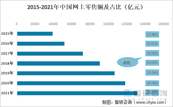 2015-2021年中国网上零售额及占比（亿元）