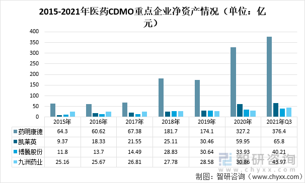 2015-2021年医药CDMO重点企业净资产情况（单位：亿元）