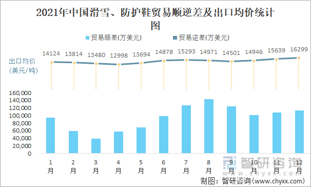 2021年中国滑雪、防护鞋顺逆差及出口均价统计图