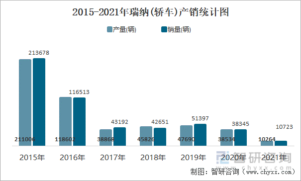2015-2021年瑞纳(轿车)产销统计图