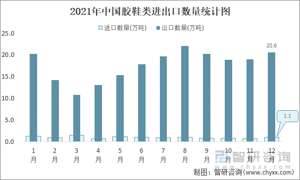 2021年中国胶鞋类进出口数量统计图