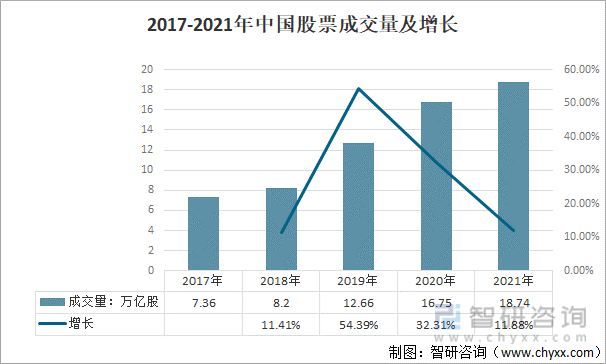 2017-2021年中国股票成交量及增长
