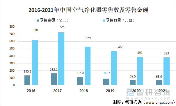 2016-2021年中国空气净化器零售数及零售金额