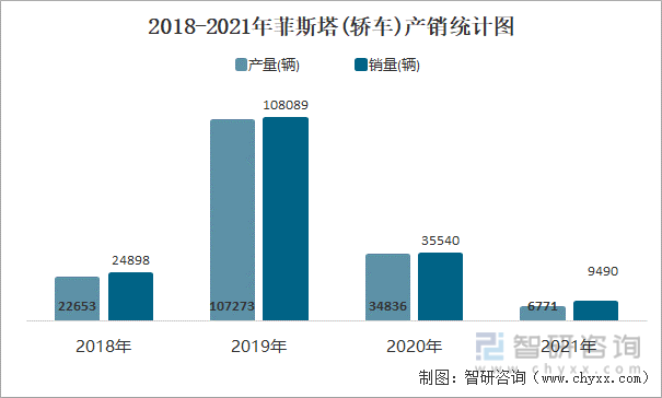 2018-2021年菲斯塔(轿车)产销统计图