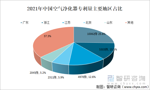 2021年中国空气净化器专利量主要地区占比
