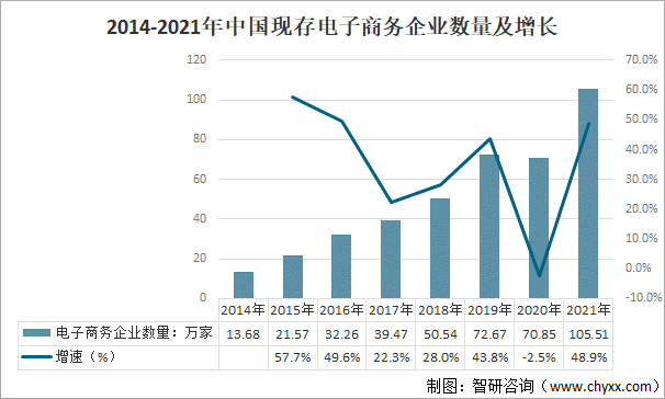 2014-2021年中国现存电子商务企业数量及增长