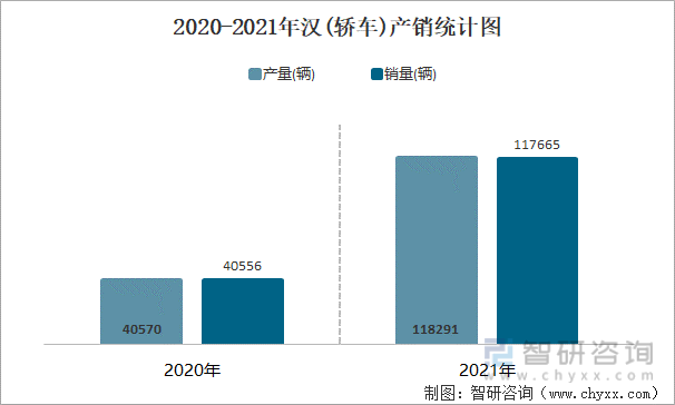 2020-2021年汉(轿车)产销统计图