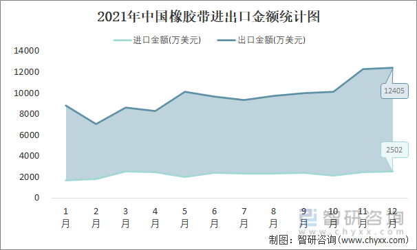 2021年中国橡胶带进出口金额统计图