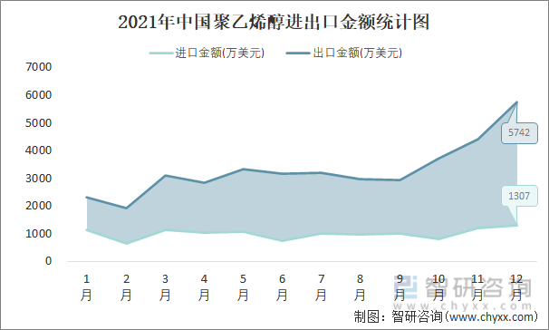 2021年中国聚乙烯醇进出口金额统计图