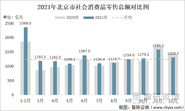 2021年北京市社会消费品零售总额对比图