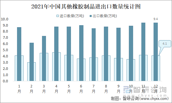 2021年中国其他橡胶制品进出口数量统计图