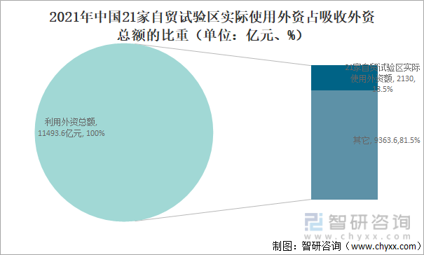 2021年中国21家自贸试验区实际使用外资占吸收外资总额的比重（单位：亿元、%）