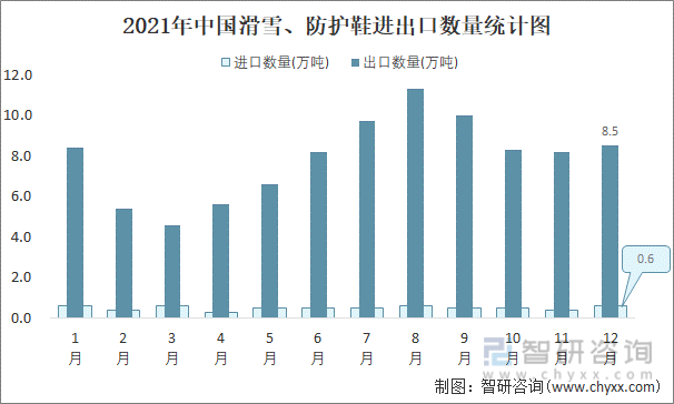 2021年中国滑雪、防护鞋进出口数量统计图