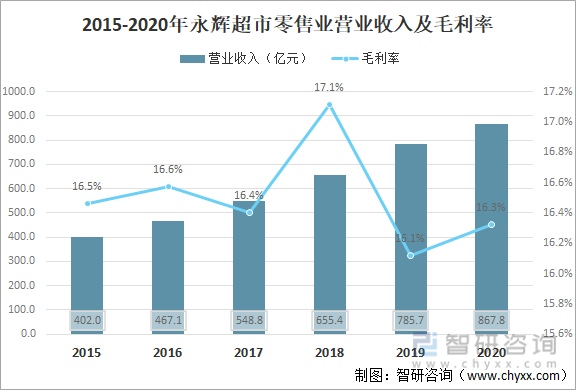 2015-2020年永辉超市零售业营业收入及毛利率