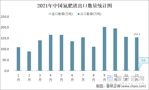 2021年中国氮肥进出口数量统计图