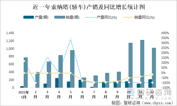 近一年索纳塔(轿车)产销及同比增长统计图