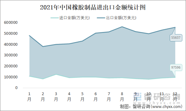 2021年中国橡胶制品进出口金额统计图