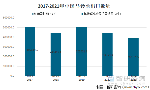 2017-2021年中国马铃薯出口数量