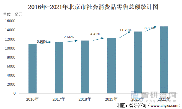 2016年-2021年北京市社会消费品零售总额统计图