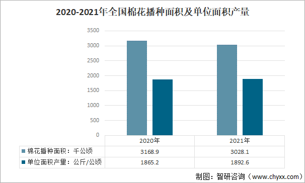 2020-2021年全国棉花播种面积及单位面积产量