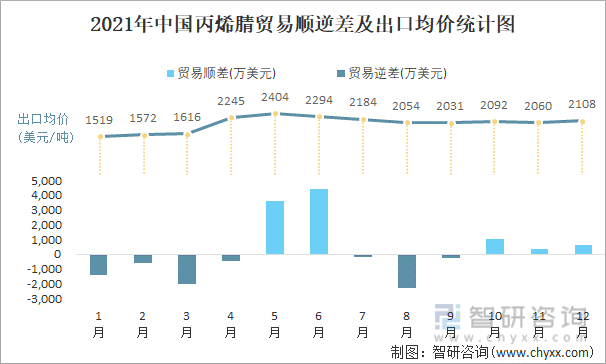 2021年中国丙烯腈顺逆差及出口均价统计图