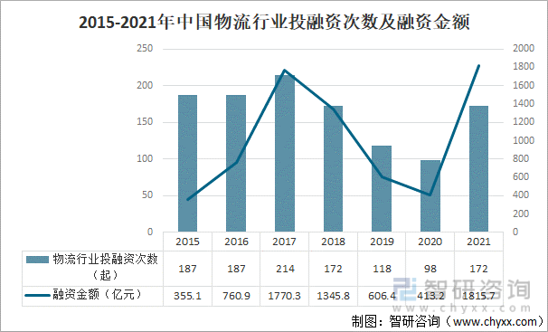 2015-2021年中国物流行业投融资次数及融资金额