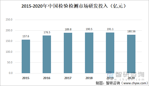 2015-2020年中国检验检测市场研发投入