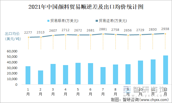 2021年中国颜料顺逆差及出口均价统计图