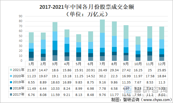 2017-2021年中国各月份股票成交金额（单位：万亿元）