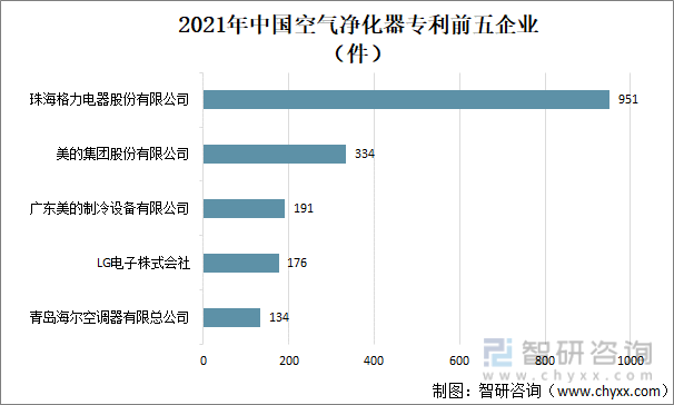 2021年中国空气净化器专利前五企业 