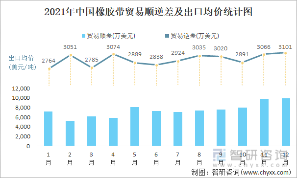 2021年中国橡胶带顺逆差及出口均价统计图