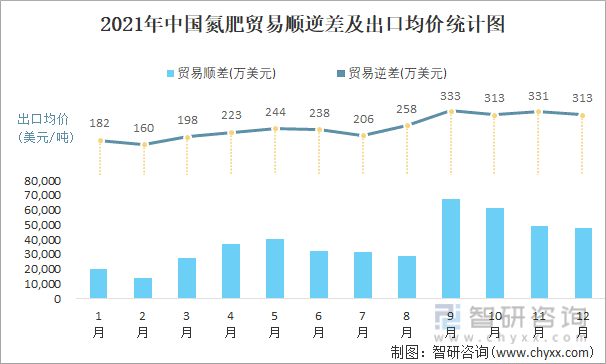2021年中国氮肥顺逆差及出口均价统计图